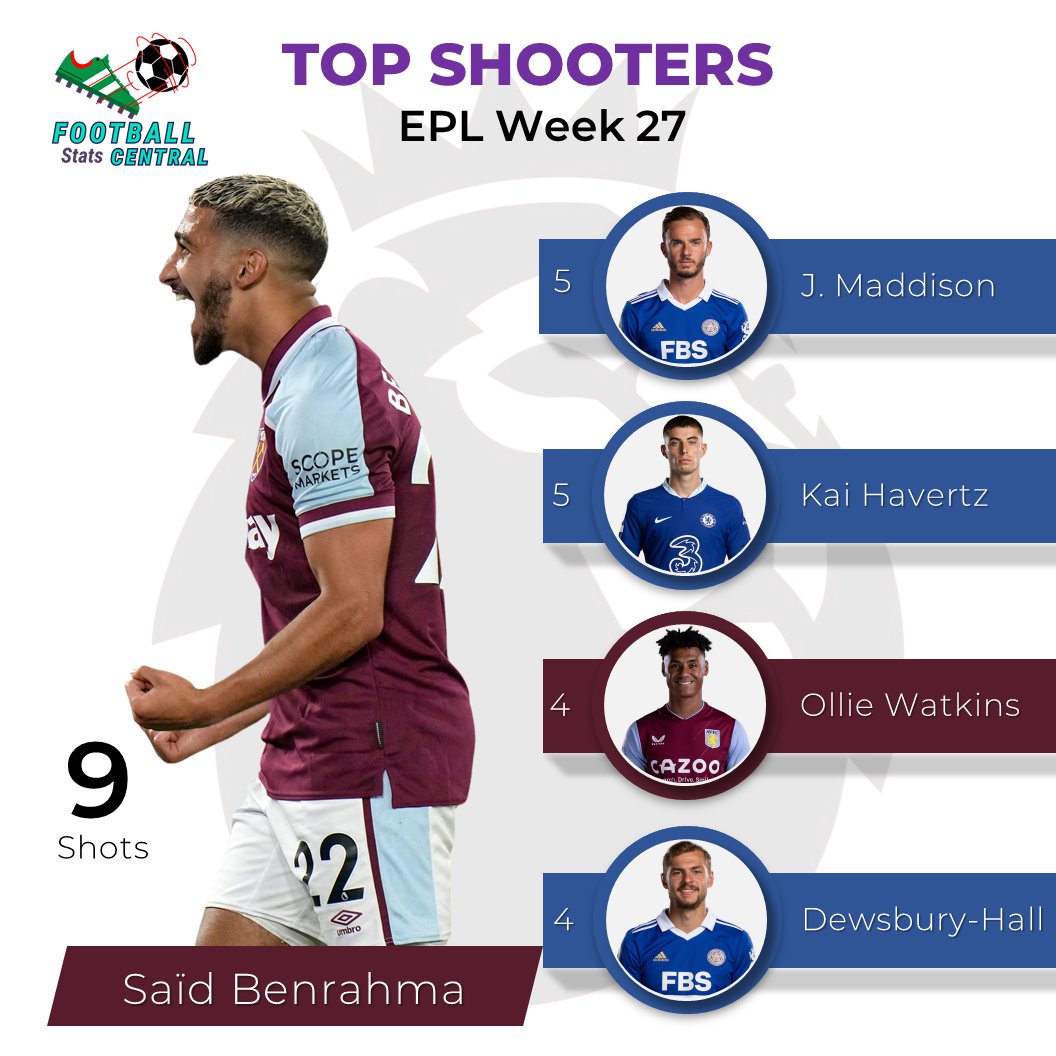 edgemcsow's tweet photo. ⚽Get weekly football stats here:
https://t.co/WePdFdcLPV
💟Subscribe..... @premierleague @EnglandFootball #footballstats #eplstats #bestplayers #soccerstats #soccer https://t.co/aEwhJ9GXPh