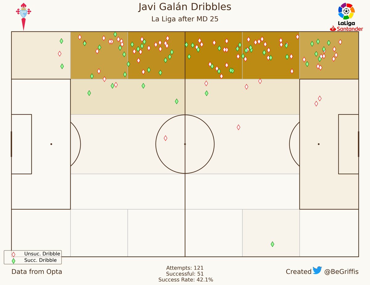 BeGriffis's tweet photo. La Liga players with the most successful dribbles so far, per Opta

📊 But also all their dribbles visualized on the pitch

🥇 Vinícius Júnior (75)
🥈 Javi Galán (51)
🥉 Samuel Chukwueze (49)
4⃣ Sergi Dardar (45)

#LaLiga #LaLigaSantander https://t.co/n8cI10dtFJ
