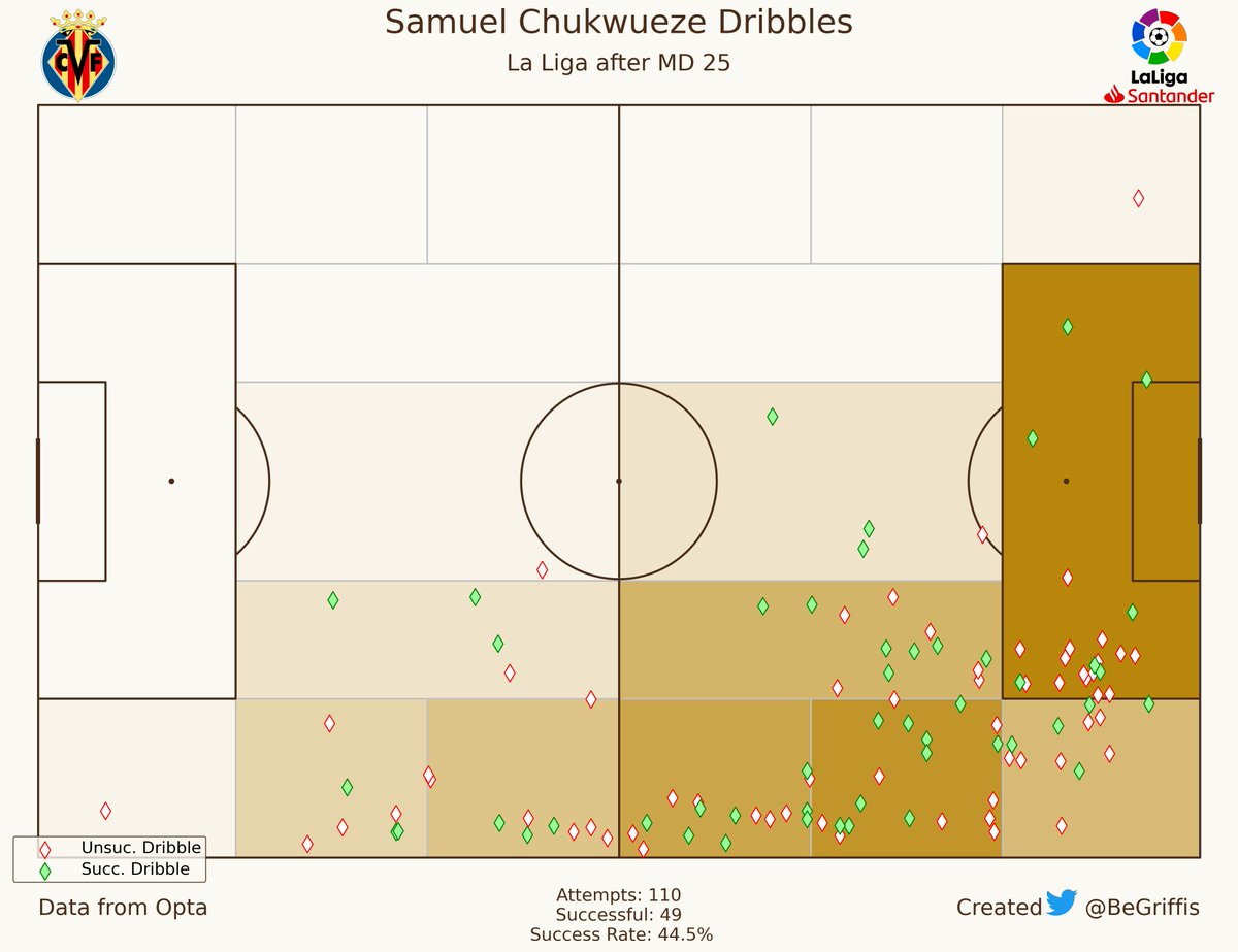 BeGriffis's tweet photo. La Liga players with the most successful dribbles so far, per Opta

📊 But also all their dribbles visualized on the pitch

🥇 Vinícius Júnior (75)
🥈 Javi Galán (51)
🥉 Samuel Chukwueze (49)
4⃣ Sergi Dardar (45)

#LaLiga #LaLigaSantander https://t.co/n8cI10dtFJ