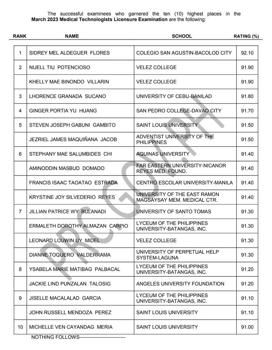 Daily Guardian on Twitter "COLEGIO DE SAN AGUSTIN GRAD TOPS MEDTECH