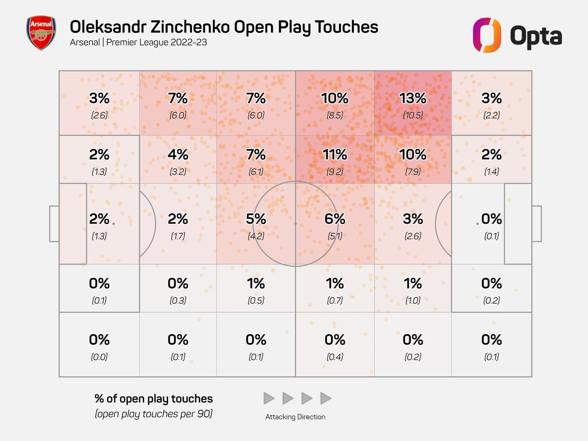 OptaJoe on Twitter "2 Oleksandr Zinchenko Touch Zones, Premier