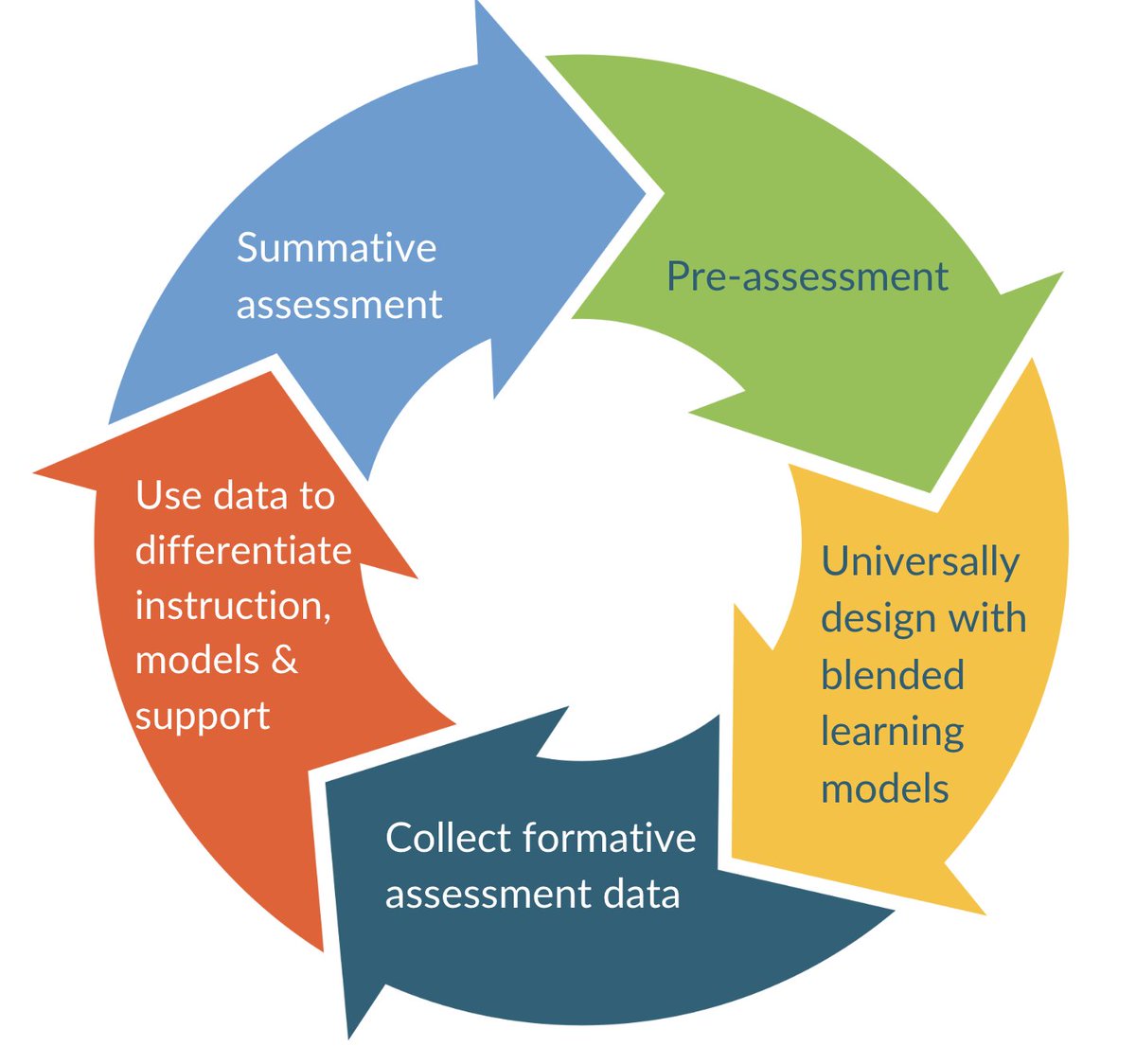 Want to create engaging and effective learning experiences for every student in your classroom? 

Learn how data-driven instructional design and performance tasks can help:catlintucker.com/2023/03/data-d… 

#assessment #UDLchat #blendedlearning #TOSAchat #edchat #edutwitter