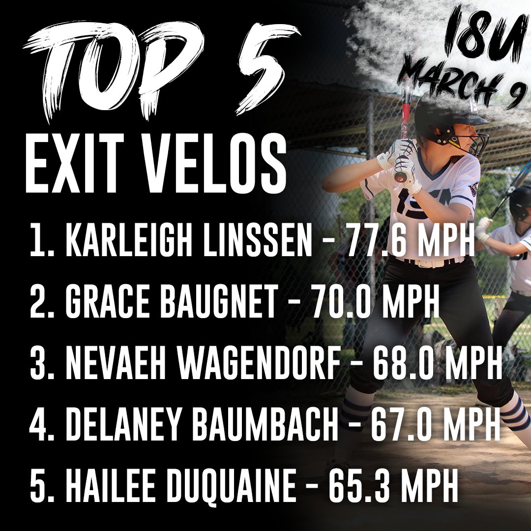 ImpactSportsGB's tweet photo. Top Softball Exit Velos from March 9th! 🥎

 #ISAproud #Sports #MakeAnImpact #PutInTheWork #Softball #2023Training https://t.co/40xxSNgZOP