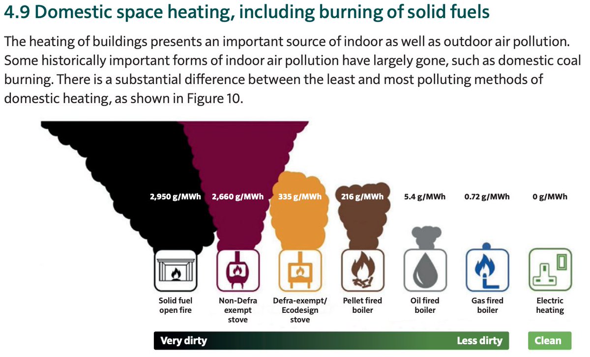 MumsForLungs's tweet image. Even the latest, "cleanest" Ecodesign stoves emit hundreds of times more pollution than a gas or oil boiler. Graph from P16 of @CMO_England's recent #AirPollution report. #EcoStove #Ecodesign assets.publishing.service.gov.uk/government/upl…