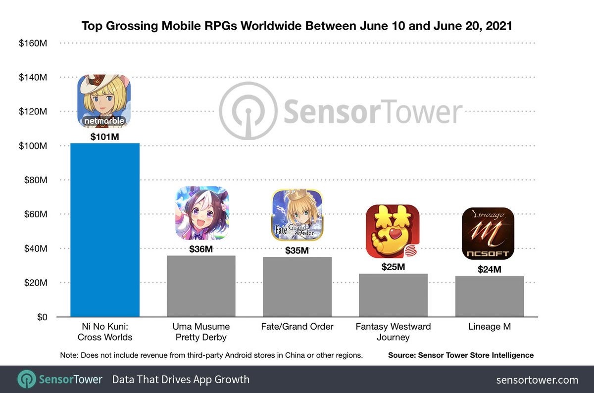 🎮 Ni No Kuni

NNK became popular with their J-RPG games.

They released their MMORPG in June 2021, and quickly rose to #2 in player spending aross appstores with $100m in just 10 days.

Beating games like Pokemon GO and Genshin Impact.