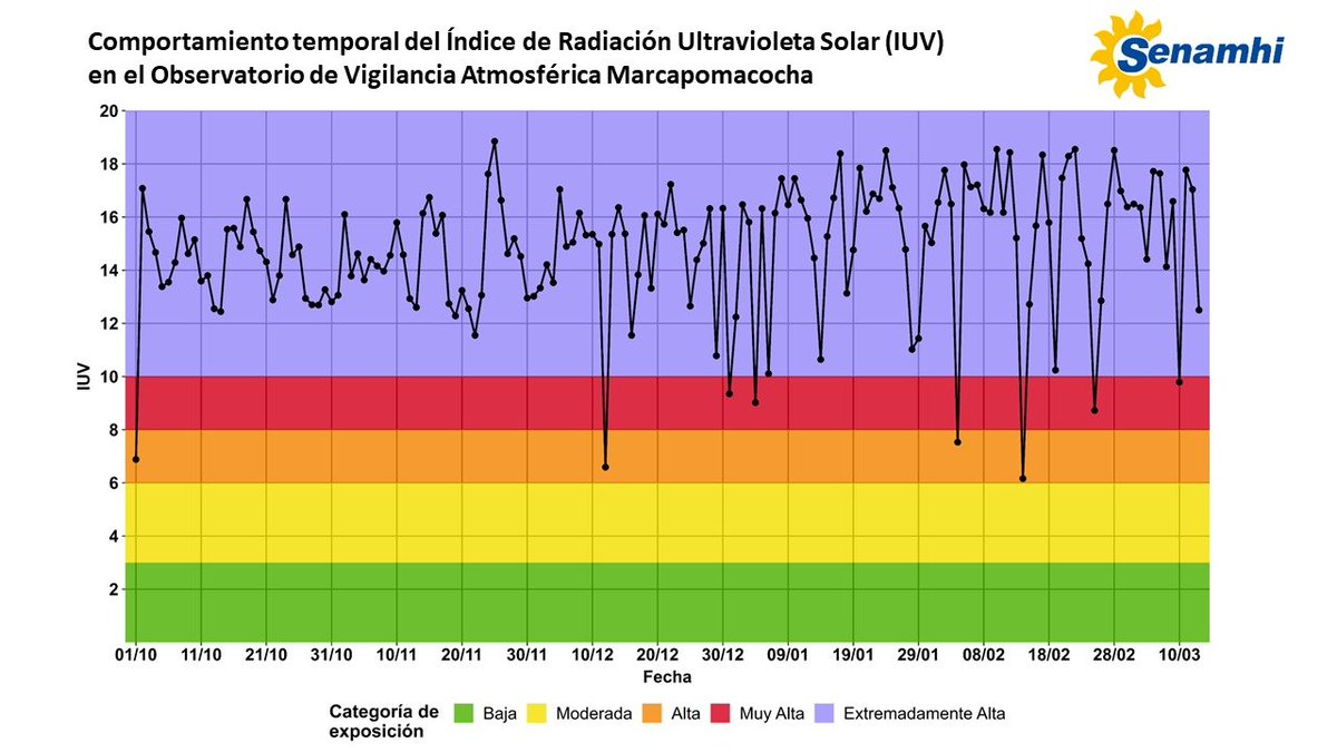 Senamhi on Twitter: "#RUV Sierra central alcanzó Índice de Radiación