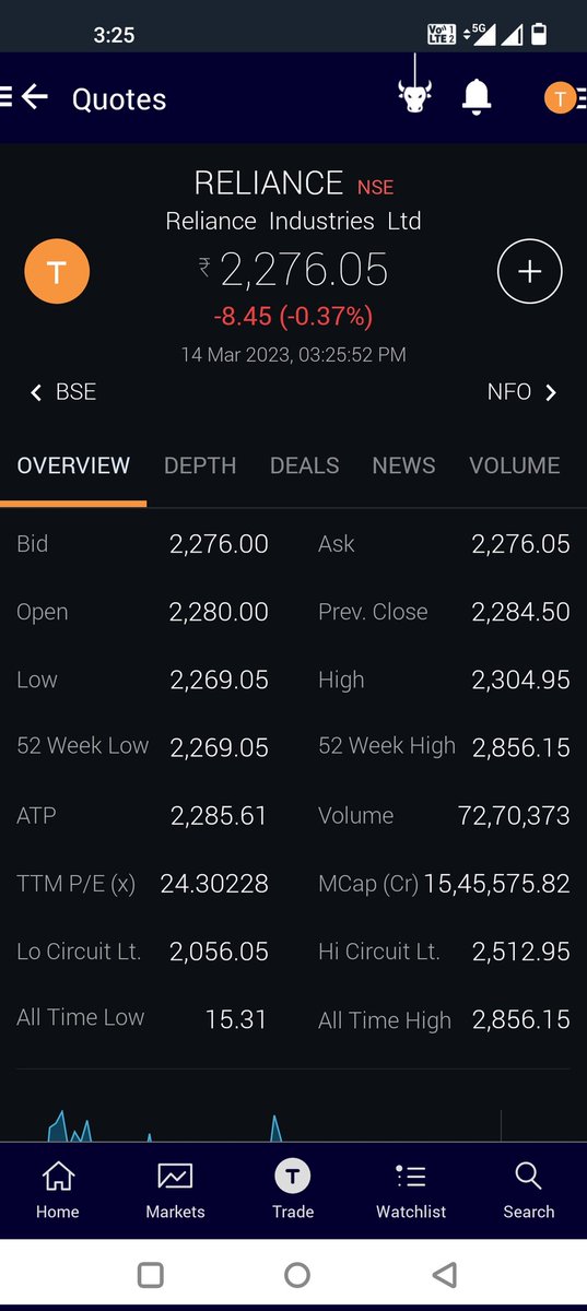 markets-today-on-twitter-reliance-industries-52-week-low-today-2269