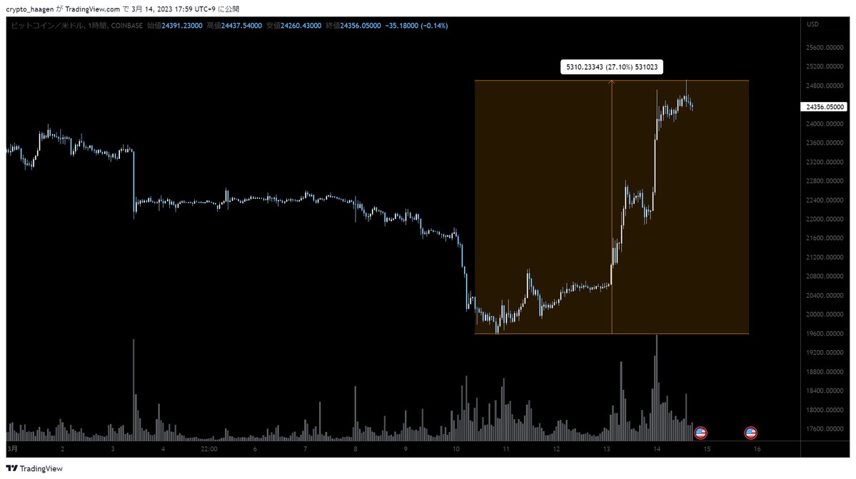 【で、何でBTC上昇してるんだっけ❓】

先週の金曜から今日までBTCは約25%上昇。

ファンダ面では、
・SVB倒産＆シグネチャー銀行倒産による資金回避
・倒産で早期利下げ期待復活→米金利低下＆ドル安
・USDCのdepeg解消
等と意見が分かれますが、個人的に気になる点を見ていきます↓

(1/