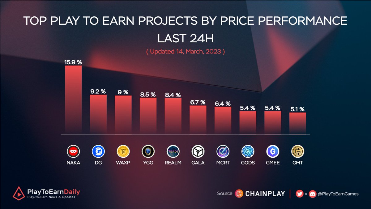 HOODdailyTK's tweet photo. Top Play To Earn Projects by Price Performance Last 24H

$NAKA @NakamotoGames 
$DG @decentralgames 
$WAXP @WAX_io
$YGG @YieldGuild 
$REALM @enter_realm 
$GALA @GoGalaGames 
$MCRT @MagicCraftGame 
$GODS @GodsUnchained 
$GMEE @Arc8app 
$GMT @stepnofficial 

#GameFi #PlaytoEarn #NFT https://t.co/XsLyopTfxx
