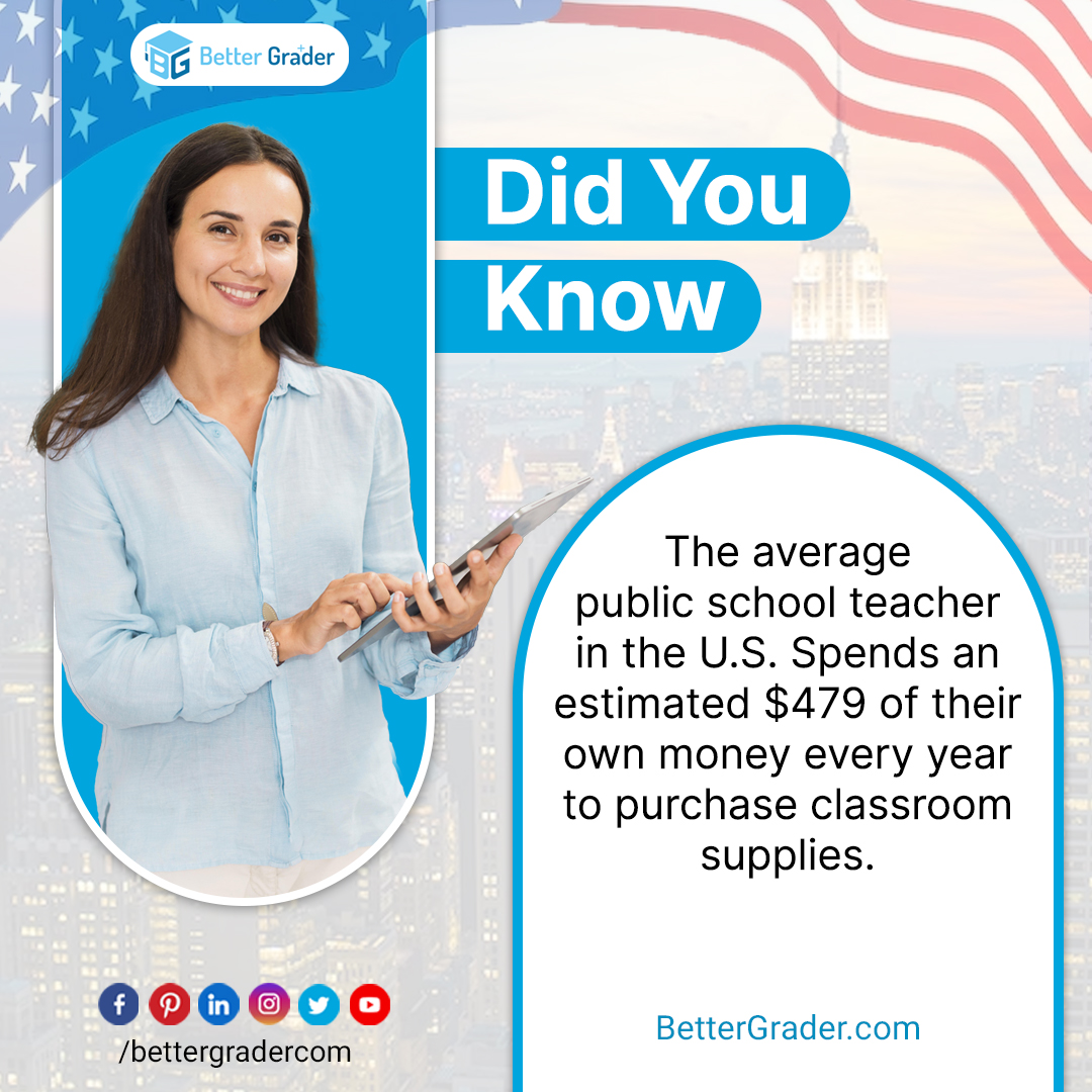 bettergradercom's tweet photo. The average public school teacher in the U.S. Spends an estimated $479 of their own money every year to purchase classroom supplies.

#respect #studentlife #teachers #schoollife #collegelife #didyouknow https://t.co/sv6VpyPiNt