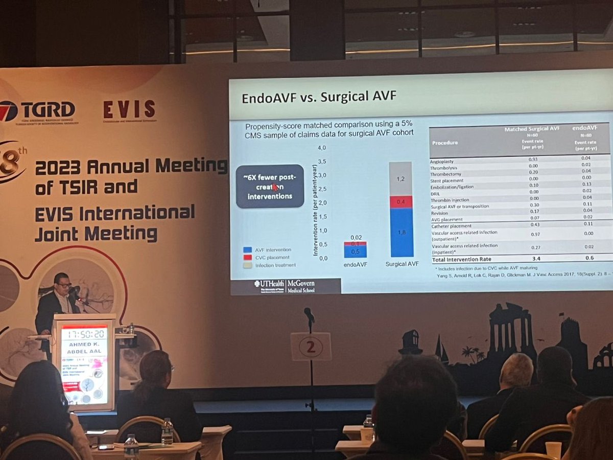 ahmed_kamel_ir's tweet image. Honored to moderate the Dialysis session and present on Maintenance of endoAVF at #evis2023 #Antalya #turkiye #interventionalradiology #TSIR #TGRD #globaleducation