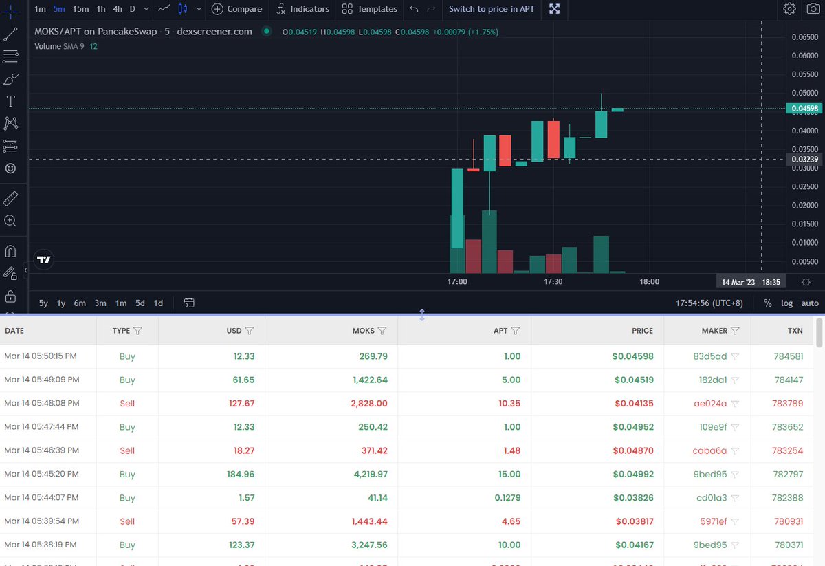 $MOKS is currently trading at 452% since launch 🚀😺

You can trade $MOKS at <a href="/PancakeSwap/">PancakeSwap</a> 🔥

Link: aptos.pancakeswap.finance/swap?outputCur…

LFG😺

#Aptos #AptosLaunch #DeFi #Launchpad #NFTCommunity #NFT #AptosNFTs