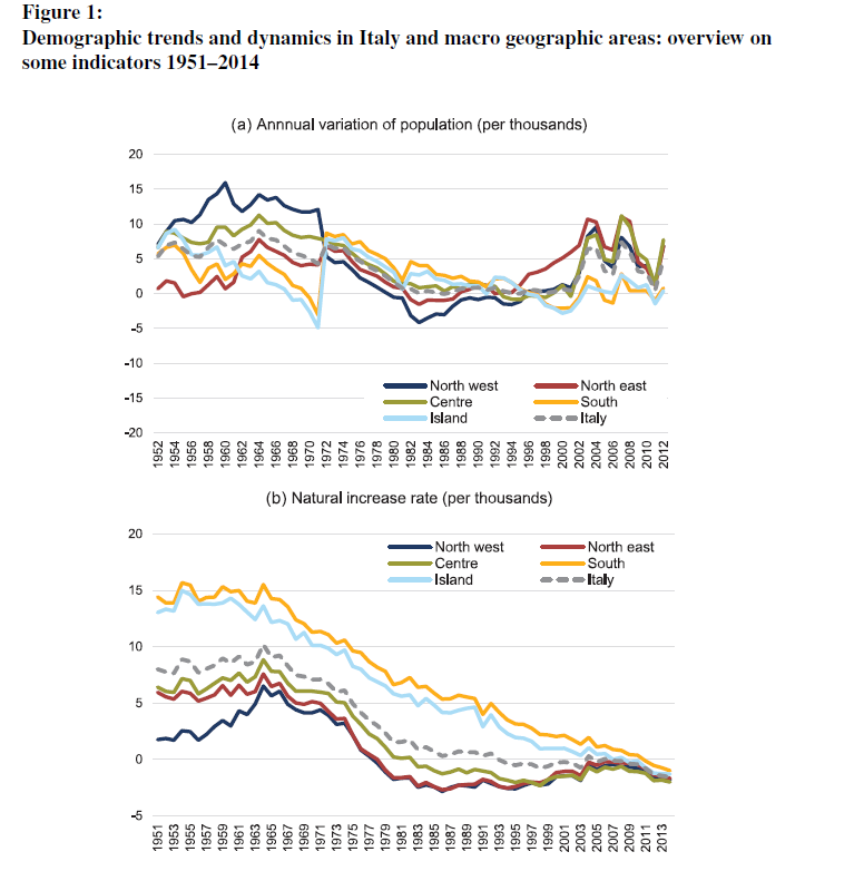 ViennaYearbook's tweet photo. 🚨New paper out!!!  Frederico Benassi, Annalisa Busetta, Gerardo Gallo, and Manuela Stranges employ a spatial perspective in order to assess neighbourhood effects and determinants of population changes in Italy. @WiCVienna @oeaw #Depopulation
🔗https://t.co/CXgD6cUlHA https://t.co/oalllyU4ks