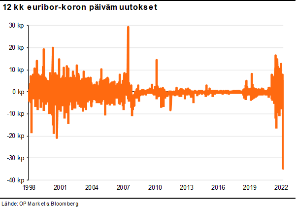 Nyt on hurjaa! 12 kk euribor korko kirjasi voimakkaimman päivälaskunsa (-35 kp) koko euribor-korkojen historian aikana! Vastaavaa ei nähty finanssikriisissä, eurokriisissä eikä koronakriisissä Antaa perspektiiviä korkoliikkeen voimalle #sijoittaminen #korot #euribor #asuntolaina