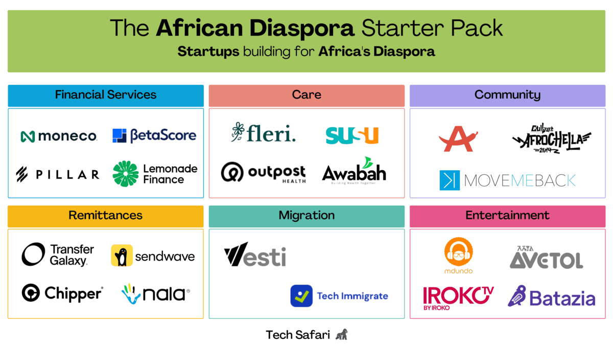 Article by Tech Safari <a href="/calebmaru/">Caleb Maru ⭕️</a> 
 
Entertainment: African content is on the rise.

"Avetol is an example of this - a newly launched video streaming service that caters to Ethiopia’s diaspora (of 2.5 million people)." <a href="/addisale/">Addis Alemayehou</a> <a href="/KazanaGroup/">Kazana Group</a> <a href="/morkan_t/">Morka Tesfaye</a> 

linkedin.com/posts/calebmar…