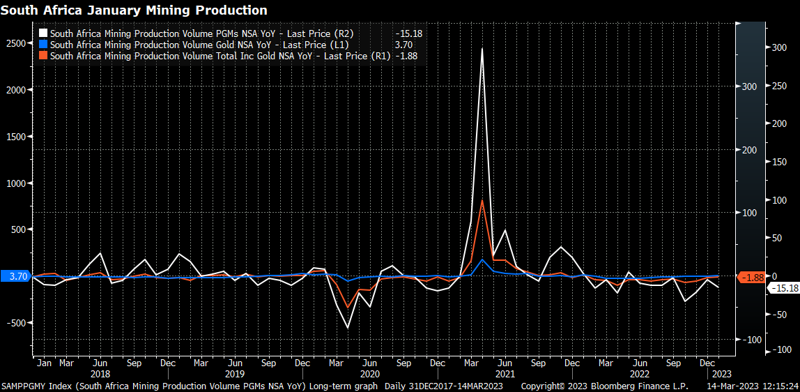 South Africa Jan. Gold Production Rises 3.7% Y/Y
South Africa Jan. PGM Production Falls 15.2% Y/Y
South Africa Jan. Mining Production Falls 1.9% Y/Y; Est. -2.8%
