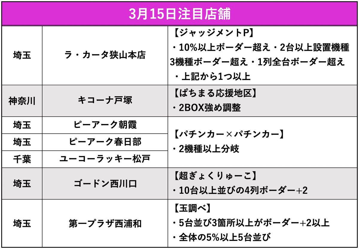 3/15結果店舗
《ピックアップ》
⚪︎ゴードン祖師谷
⚪︎スーパーセブン新中野
⚪︎BIG PANDORA浅草店 本館
⚪︎ニューグランド貫井
ラカータ狭山本店
キコーナ戸塚
ピーアーク朝霞
ピーアーク春日部
ユーコーラッキー松戸
ゴードン西川口
第一プラザ西浦和
グランド ラカータ1111瑞穂