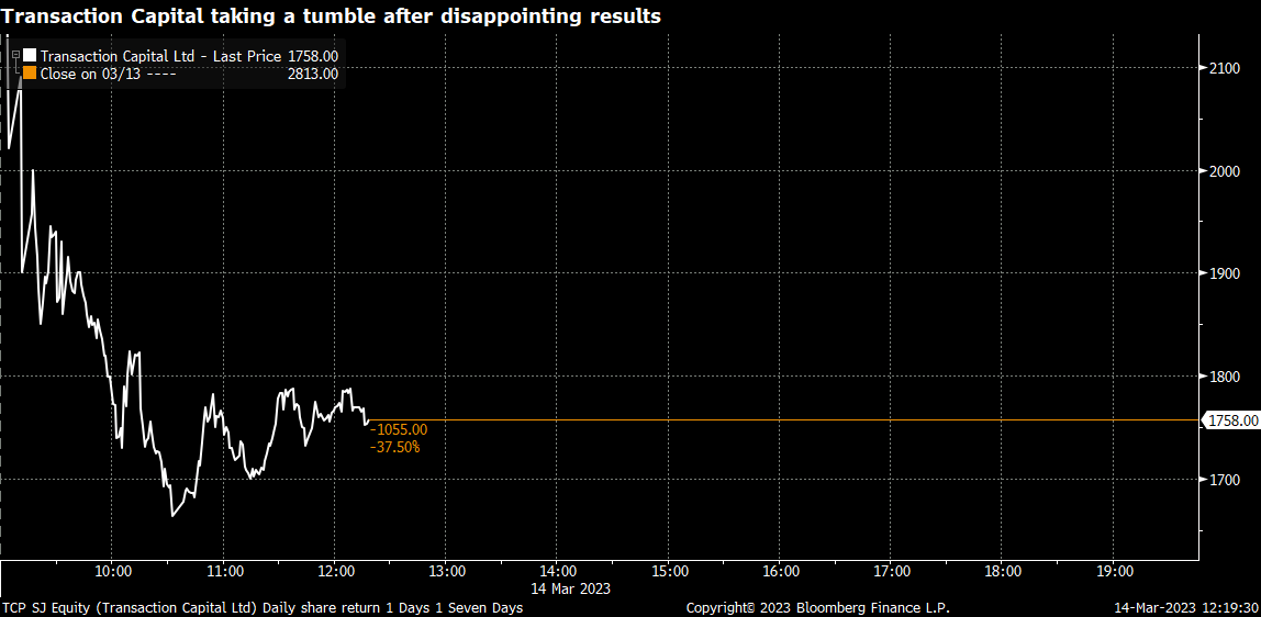 Transaction Capital $JSETCP taking a nasty fall after their disappointing trading statement on their H1 2023 results.

Company's share price is down 37.50% for today so far.