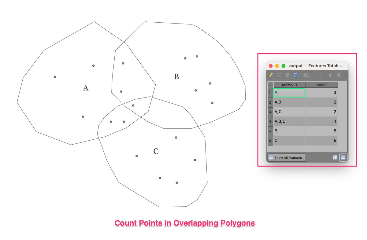 New #SpatialAnalysis Challenge: Count points in overlapping polygons and assign counts to each part. See the attached picture for desired output. See the thread below for more details