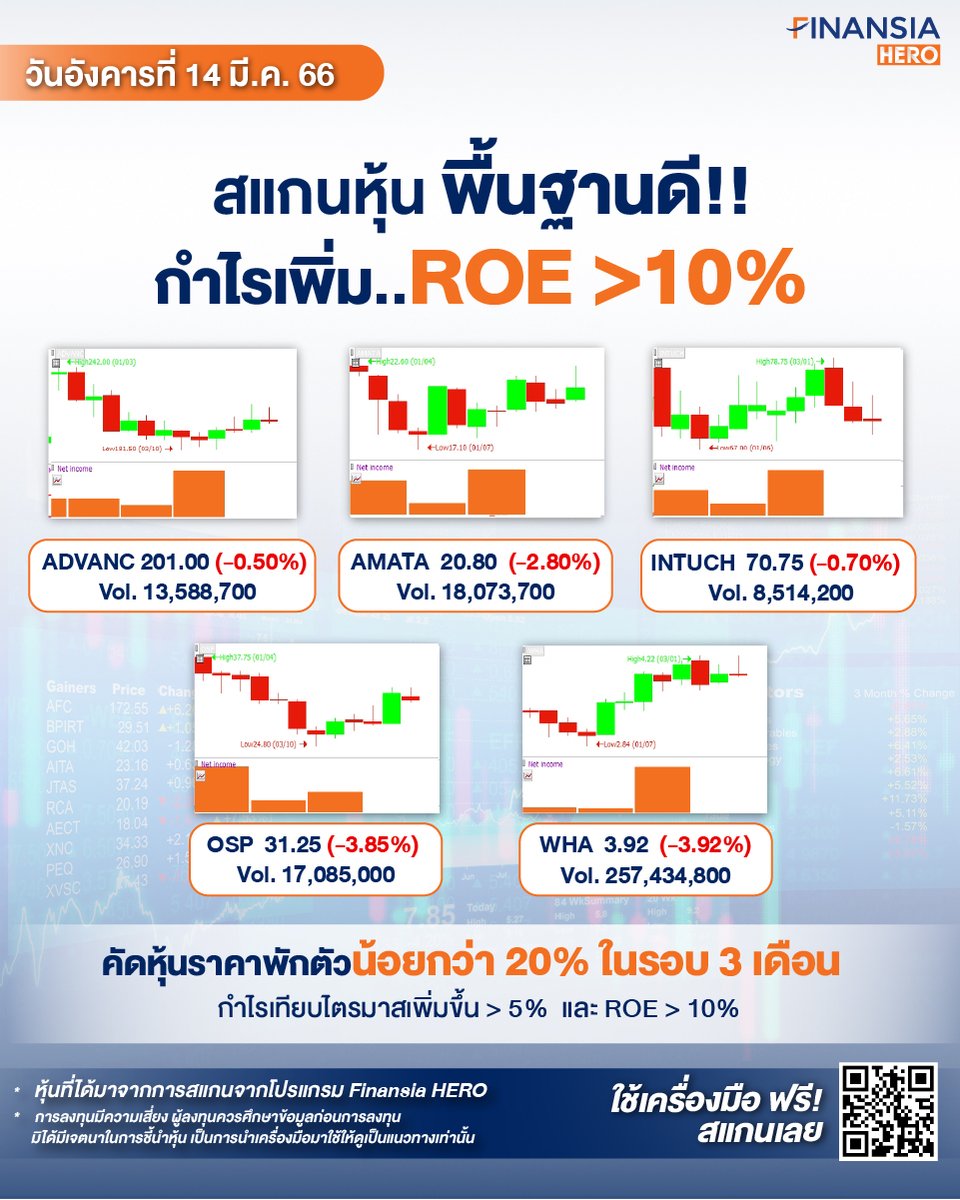 finansiahero's tweet image. 📊หุ้นทิ้งดิ่ง ปรับตัวลงแรงเกือบ 50 จุด! 

📌 สแกนหุ้นพื้นฐานแกร่งเพิ่มเติม
👉youtube.com/watch?v=VEx4rL…

สมัครใช้งานฟรี👉bit.ly/TRAINER01TWITT…

#FinansiaHERO #NetIncome #ROE  #คุมความเสี่ยง #เทรดหุ้น #หุ้นมือใหม่ #ตลาดหุ้น #ตลาดหลักทรัพย์ #เปิดพอร์ตหุ้น #เปิดบัญชีหุ้น
