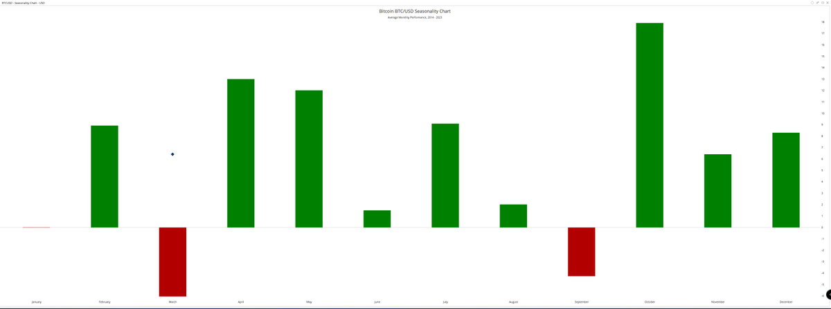 MSquid92's tweet photo. #BTC/USD Seasonality chart, average monthly performace. Going alright for March though https://t.co/4BvBsKbofm