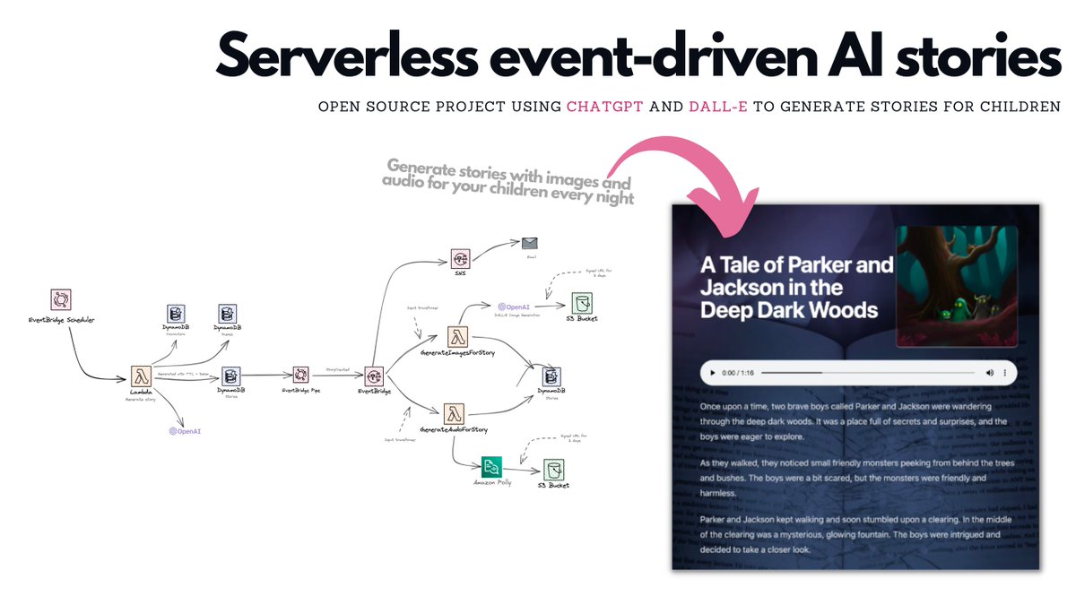New blog post and open source project now out ❤️

If you are interested in ChatGPT, DALL-E and event-driven serverless applications, this fun project may help.

Maybe your children may like it too 🤩

Read more + source code 👇

aws.amazon.com/blogs/compute/…