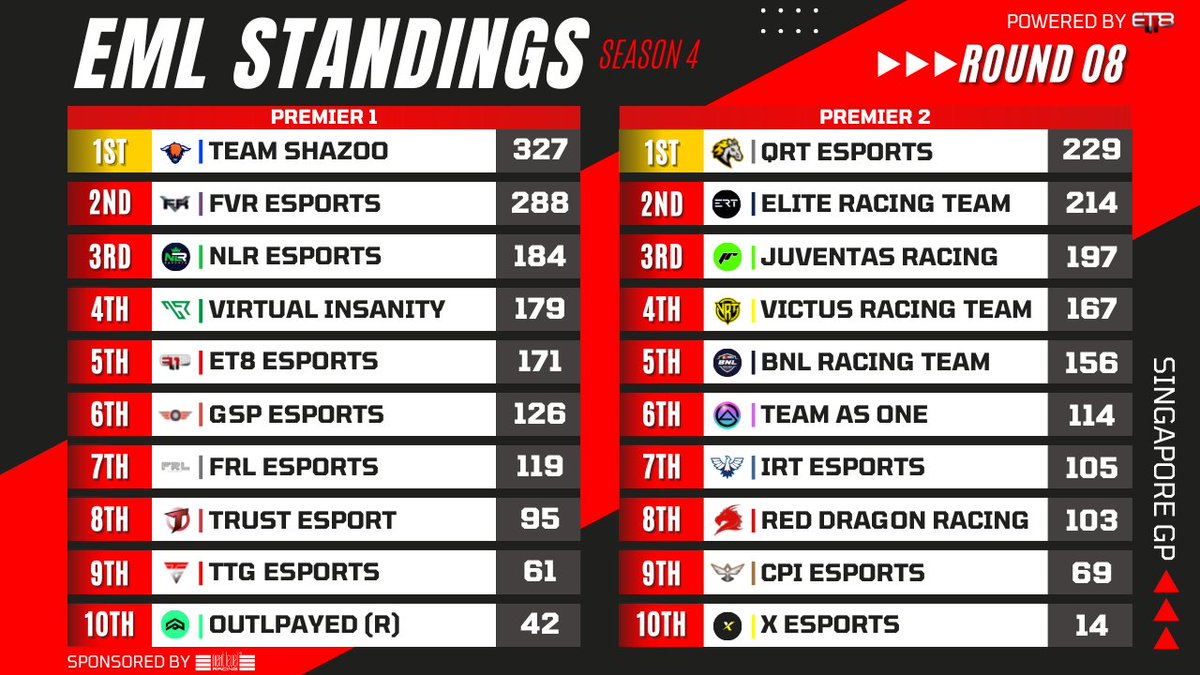 Esports Masters League (@eml_f1) on Twitter photo Here are the Standings after Round 8️⃣ 🇸🇬
Premier 1️⃣
🥇 <a href="/TeamShazoo/">Shazoo Cedars Ignitors</a>
🥈 <a href="/FVRCampeonato/">FVR Esports</a>
🥉 <a href="/NLR_Esports/">NLR Esports</a>
Premier 2️⃣
🥇 <a href="/QRT_F1Esports/">Team QRT</a>
🥈 @F1_ERT
🥉 @Juventas_Racing
<a href="/nextlvlracing/">Next Level Racing</a> <a href="/FormulaGameApp/">Formula Game Companion</a> #Esports #EnjoyEML Here are the Standings after Round 8️⃣ 🇸🇬
Premier 1️⃣
🥇 <a href="/TeamShazoo/">Shazoo Cedars Ignitors</a>
🥈 <a href="/FVRCampeonato/">FVR Esports</a>
🥉 <a href="/NLR_Esports/">NLR Esports</a>
Premier 2️⃣
🥇 <a href="/QRT_F1Esports/">Team QRT</a>
🥈 @F1_ERT
🥉 @Juventas_Racing
<a href="/nextlvlracing/">Next Level Racing</a> <a href="/FormulaGameApp/">Formula Game Companion</a> #Esports #EnjoyEML