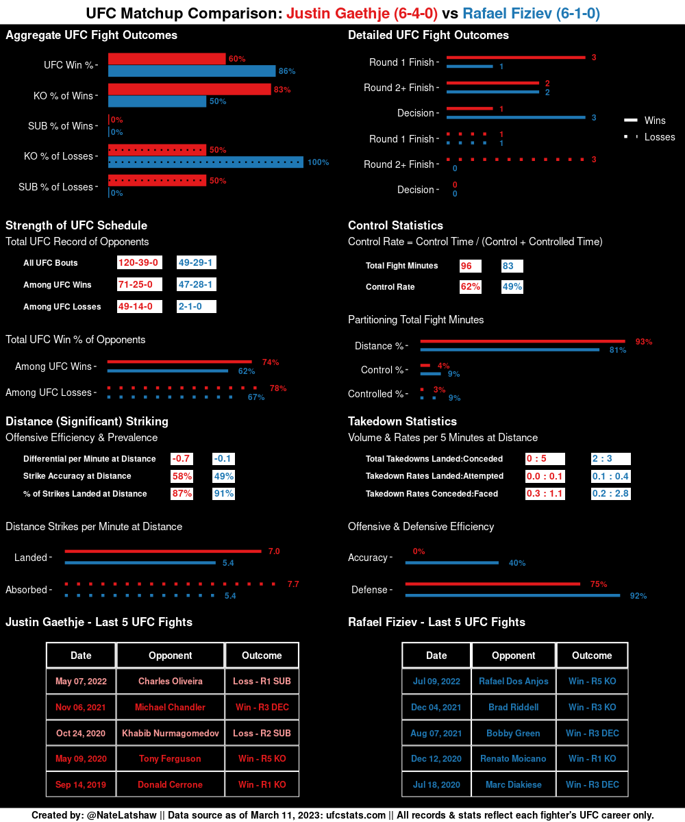 MMA Stats Bot 🤖 tweet media