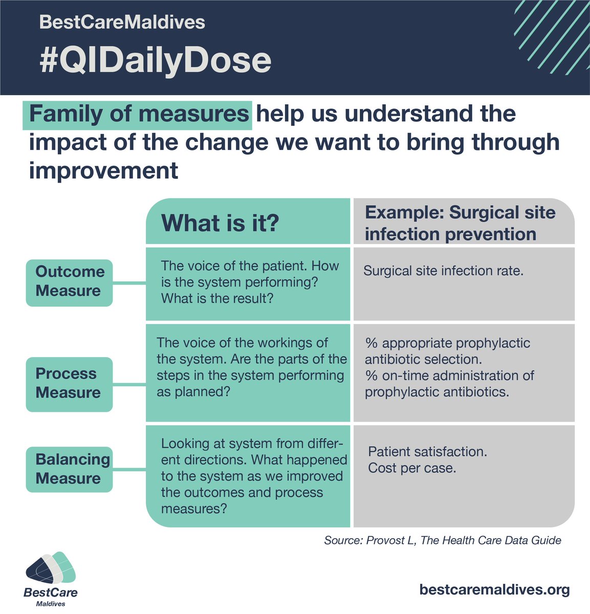DrFSaeed's tweet photo. #QIDailyDose Family of measures helps us to understand if the change we propose is an improvement, and avoids projects that may turn out to be detrimental to the larger system. “Not every change is an improvement”. 
#LeadingQI in #Maldives @BestCareMV https://t.co/2DpAoYDEXz