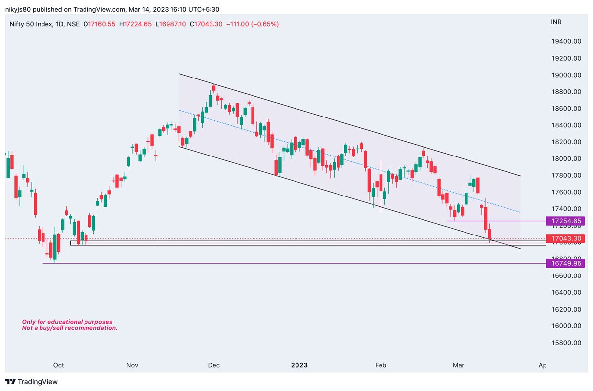 santosh_baliga's tweet image. #nifty50 daily TF chart. In a downtrend with classical dow theory (Lower high- Lower Low) at play. Closed at channel bottom which may act as support in confluence with horizontal support zone between 17020-16750.
Only for educational purposes, not a recommendation.
#Techanalysis