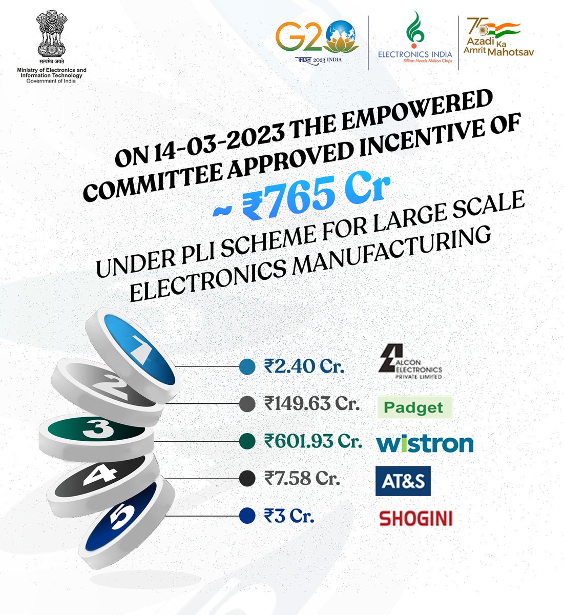 Electronics_GoI's tweet photo. The Empowered Committee in its meeting today approved incentive of ~ INR 765 Cr to PLI beneficiaries i.e., Alcon Electronics, Shogini Technoarts, AT&amp;S India, Wistron Infocomm &amp; Padget Electronics.@PMOIndia @NITIAayog @alkesh12sharma @DPIITGoI @dgftindia @GoI_MeitY @_DigitalIndia https://t.co/uR09OL9cyV