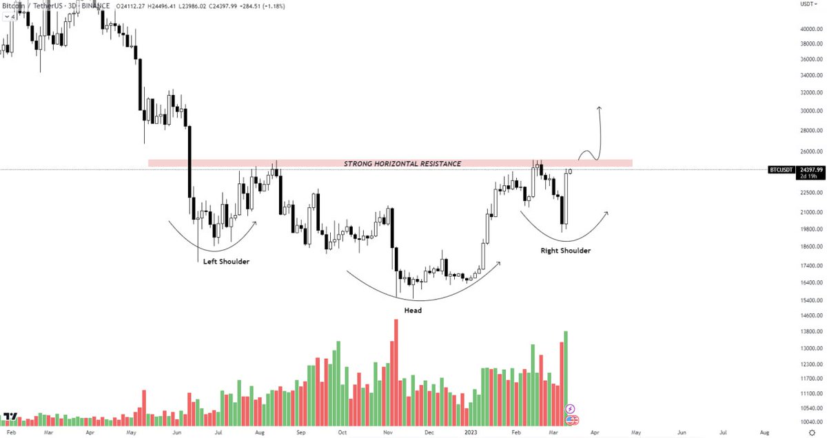 #Bitcoin Fincan Kulp Oluşmuş Durumda Şuan Piyasa 15:30 daki #TÜFE Verilerini Fiyatlamış Durumda.
#Eth #Btc #Binance #faiz