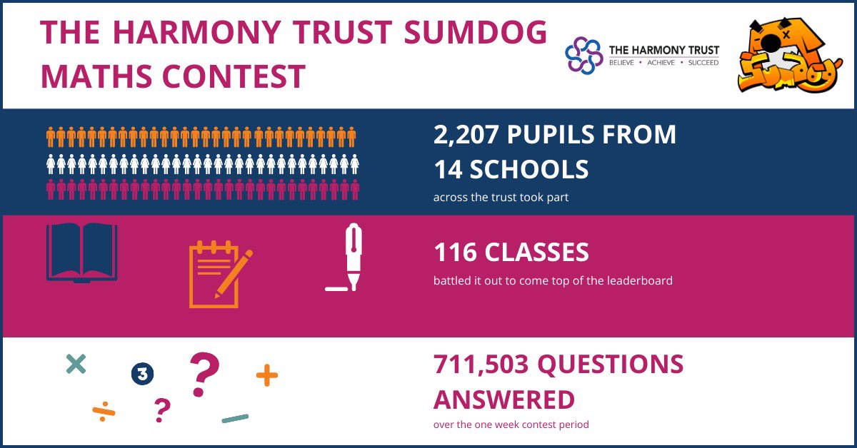 euansumdog's tweet photo. The Harmony Trust's trust-wide contest last term was nail-bitingly close with only 1 point separating first and second place! Looking forward to celebrating with the winning class at Cavendish Close Junior Academy in Derby later today! 🏆🎉@CavClosejnr @theharmonytrust @sumdog https://t.co/ffv4UeD3Bb