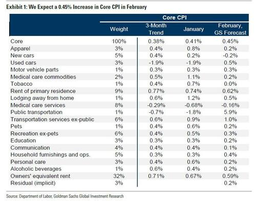Mayhem4Markets's tweet photo. Goldman Sachs expects a 0.45% increase in Core US CPI from February's reading https://t.co/BUH9mlcclR