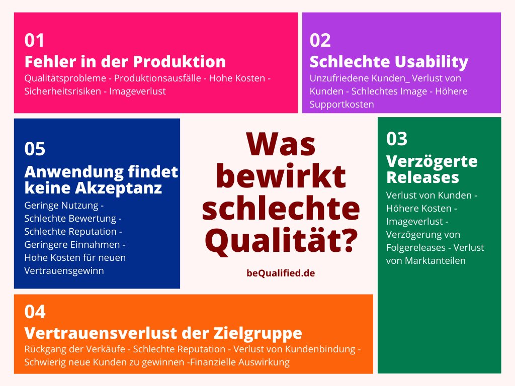 beQualified_de's tweet photo. 𝗞𝗼𝘀𝘁𝗲𝗻𝘁𝗿𝗲𝗶𝗯𝗲𝗿 für schlechte 𝗤𝘂𝗮𝗹𝗶𝘁𝗮̈𝘁?
➥ Erhöhte Entwicklungskosten 
➥ Lange Entwicklungszyklen 
➥ Unzufriedene Anwender
➥ Verlust von Anwendern 
➥ Erschwerte Wartung 
➥ Imageverlust
#Quality #Testing #ISTQB https://t.co/aSIjtpThD7