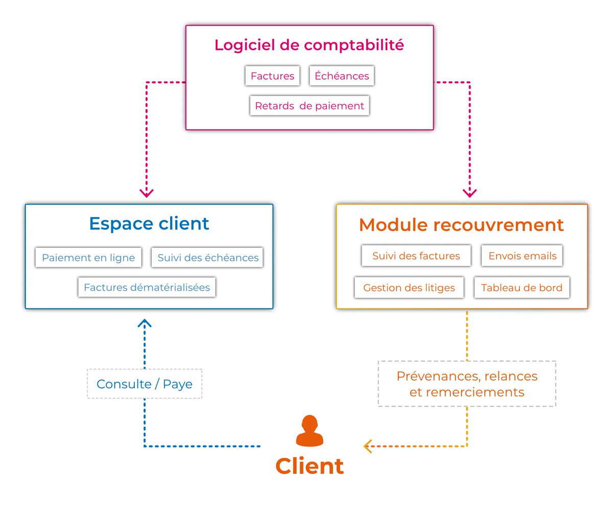 InfocobSolution's tweet photo. Vous peinez à obtenir vos paiement dans les temps ? ⏲️ Infocob Recouvrement permet de prévenir, relancer et remercier semi-automatiquement vos clients 📄✔️▶  https://t.co/rZxgshQJ0U https://t.co/Lloaig0KYY