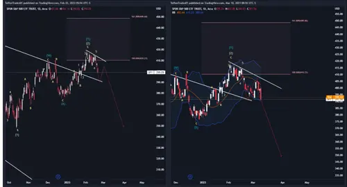 ToffeeTrades01's tweet photo. $SPY $QQQ March 22nd Chart TA and Elliott Wave prediction vs March 10th. SPY PA has rejection the 161.8% fib retracement and followed my wave projections correctly. SPY has successfully completed its WXY correction and it f... https://t.co/PcJrcAmMYs https://t.co/rIYdbq4ONs