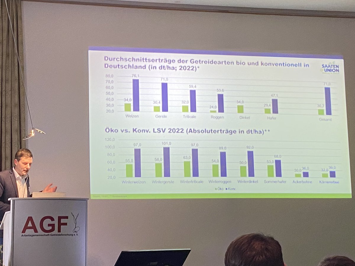 friedrichlongin's tweet image. Züchtung für den ökologischen Landbau kann stark von konventionellen Züchtung profitieren, die intensiv seit Jahrzehnten an der Resistenz gegenüber Krankheitserregern, Nährstoffeffizienz, Ertragsstabilität arbeitet. Was tun gegen weniger Ertrag/Fläche in Öko= mehr Flächenbedarf?
