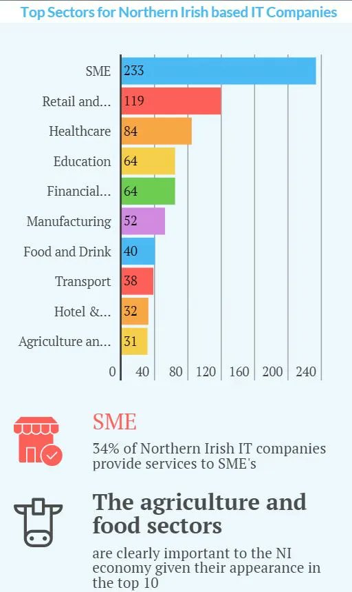 CConnecting's tweet photo. Find out about  Northern Irish tech companies researched by @CConnecting 684. It looks like there is a growing tech sector as 35% of the tech companies are less than 5 years old.

https://t.co/2NLEYFXFPv 

#tech #research #northernireland https://t.co/yDSjf0VgOm