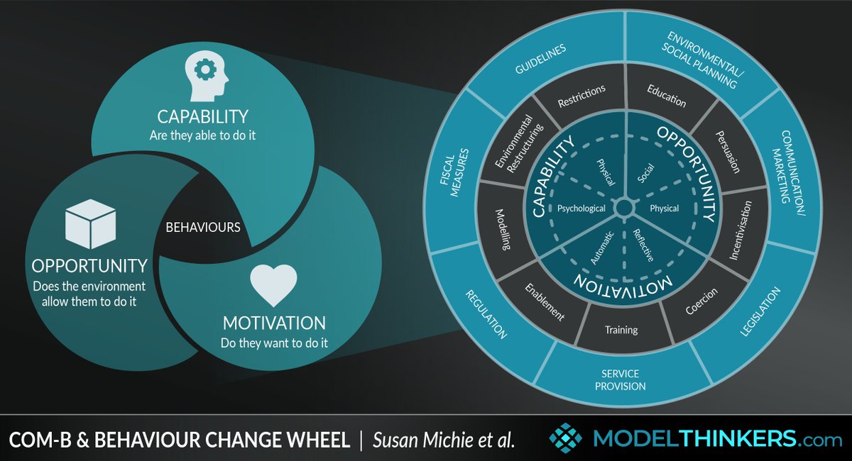 IamShailShah's tweet image. What it takes for behavior change according to @modelthinkers