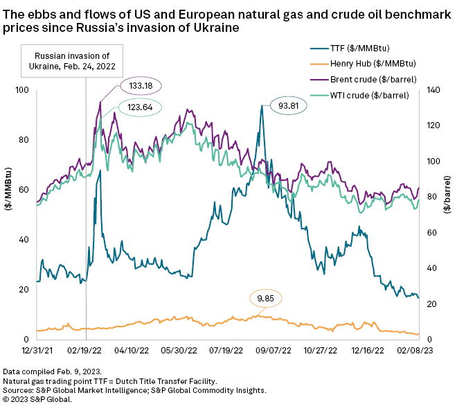SPGMarketIntel's tweet photo. Europe is at an inflection point after Russia's invasion of Ukraine. It will shift to using more renewable energy in the long term while relying on Qatar and U.S. to meet its immediate needs with natural gas. #energy #renewableenergy https://t.co/U8lYhCGAki https://t.co/GO0OkGrvEC