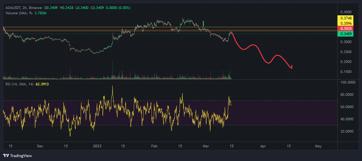 #Cardano #ADA To the new low (Below 0.24)