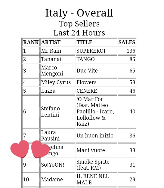 📊| [ITUNES] Top Brani 🇮🇹: 

🔺️ #9 - Smoke Sprite (feat. #RM)

Siamo in TOP10!!!!! Chiedete a <a href="/RmNotizie/">NAMJOON ITALIA</a> i fondi per acq1starla! 

#SmokeSprite <a href="/BTS_twt/">방탄소년단</a>
🔗 music.apple.com/it/album/smoke…