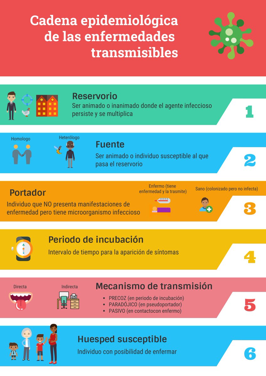 investenferm's tweet photo. #epidemiología #enfermedad #infectocontagioso #transmisible #enfermería #cuidados #nurse #health #epidemiology https://t.co/BJwgdiG9oZ