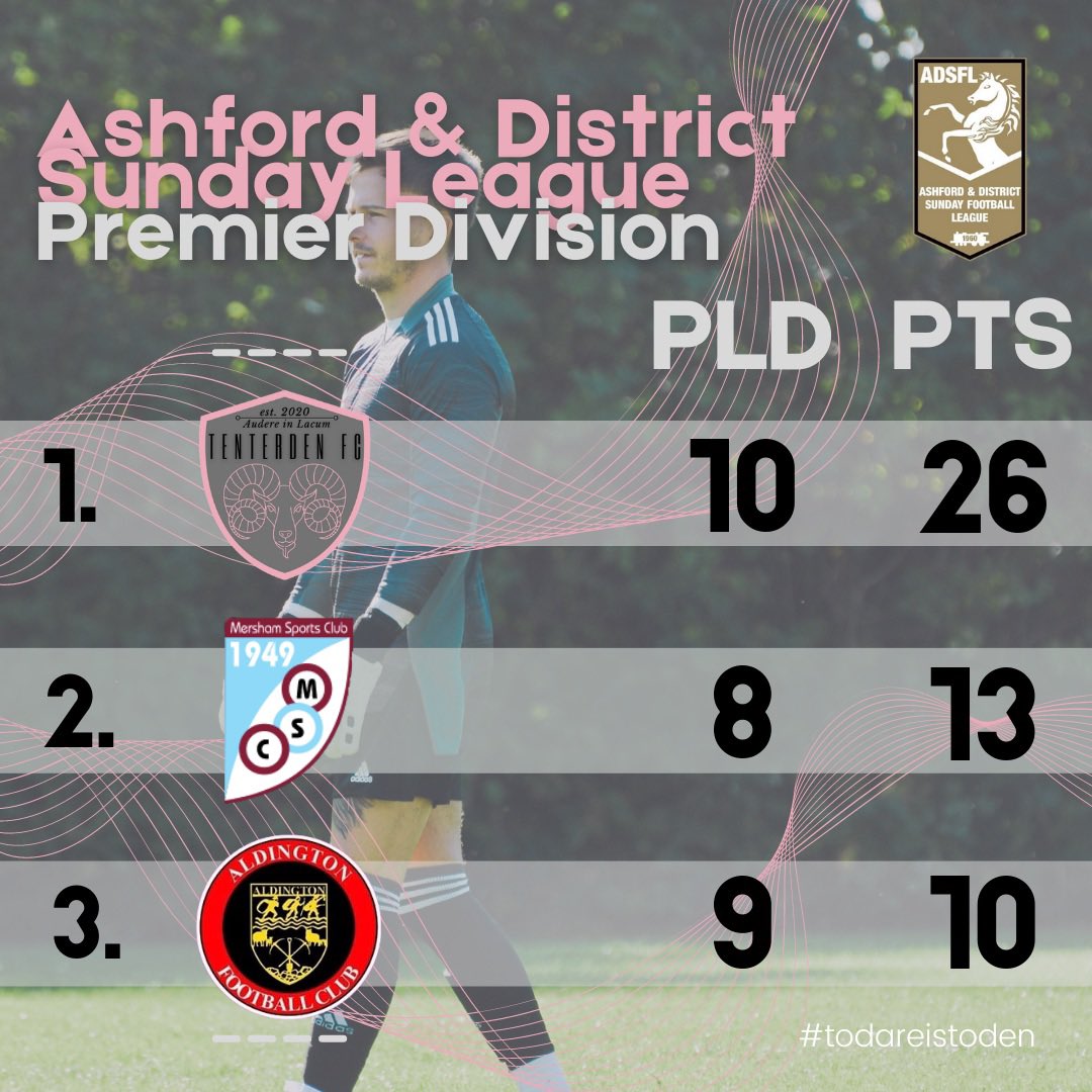 Top of the league with just a few games left. Mathematically we are catchable. Rain man ting.

#todareistoden #sundayleague #grassrootsfootball