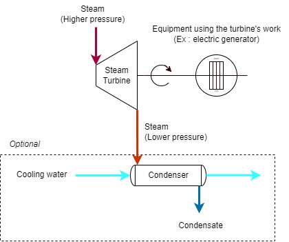 ToolsProcess's tweet image. This week at myengineeringtools.com, we talk #Steam #turbines and give a way to estimate the steam requirement of a steam turbine to reach a given #power. Have a look !
bit.ly/3TgJRXb
Hop !
#Engineering #process #industry #student
#chemicalengineering #Technology