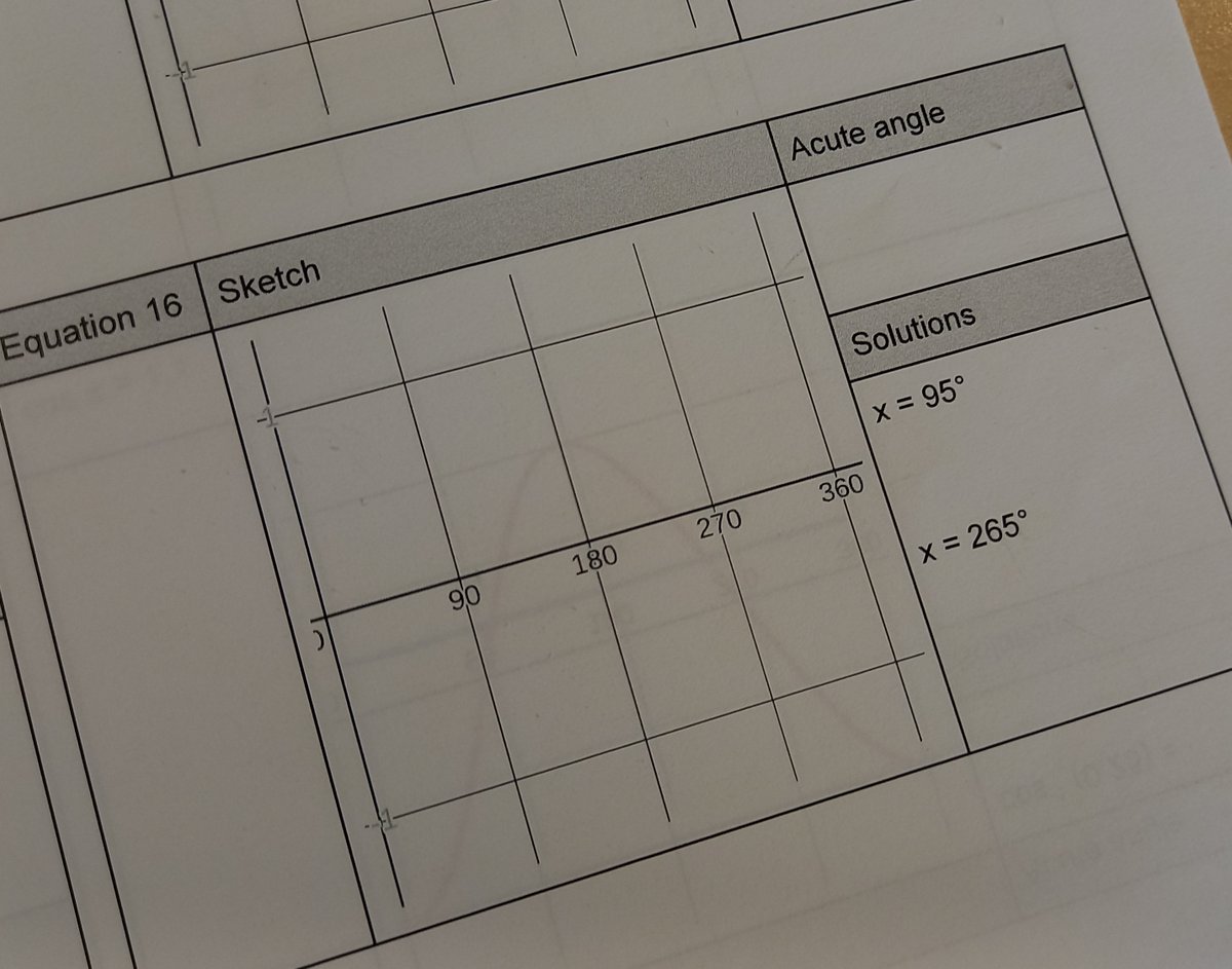 BucksburnMaths's tweet photo. Solving trig equations with #n5maths. Always start this by looking at the graphs and the symmetry within them before touching ASTC diagram. https://t.co/SuQ5TlguOI https://t.co/un197mDdkJ