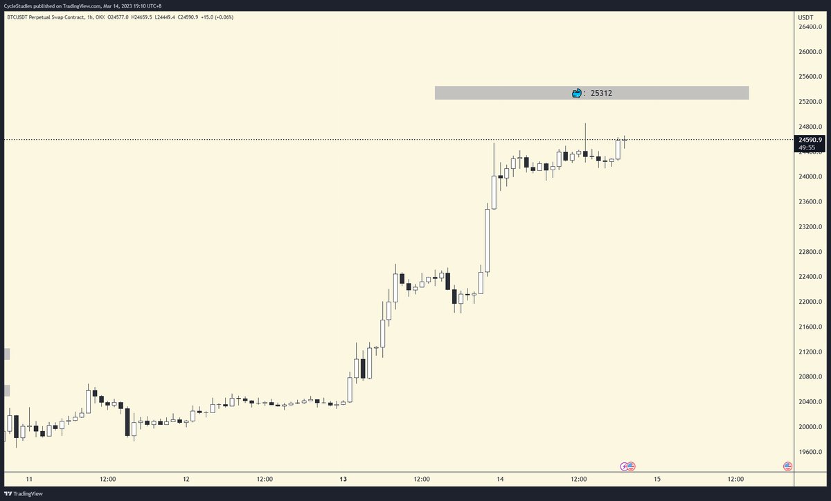 CycleStudies's tweet photo. #BTC 今天晚上8:30公布 #CPI 数据，这次会议非常重要，兼有管理未来加息预期的作用。＞6%，悲观；CPI＜6%，乐观。除了市场对于CPI的预期，盘口数据显示有大户在$25312挂单。 https://t.co/4rUw6otQWq