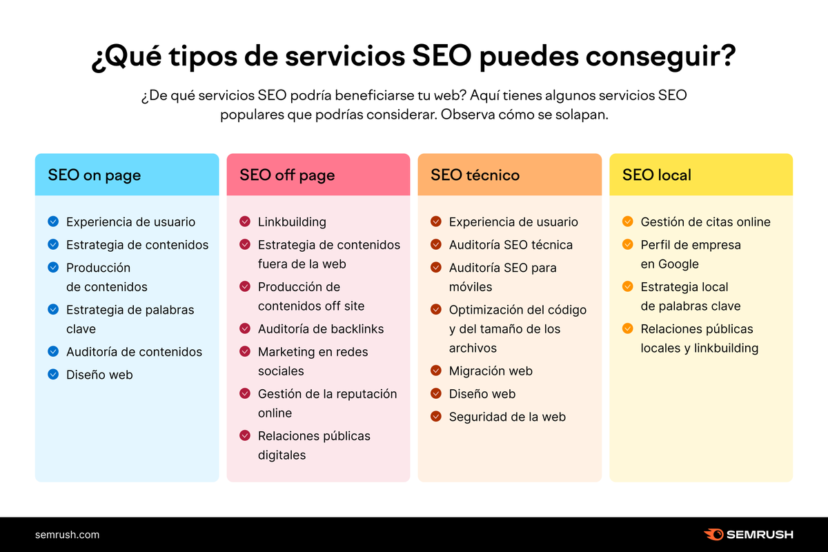 semrush_es's tweet photo. Hay muchos tipos diferentes de servicios SEO, vamos a desglosarlos ⬇️ https://t.co/hCHg8j8d1c