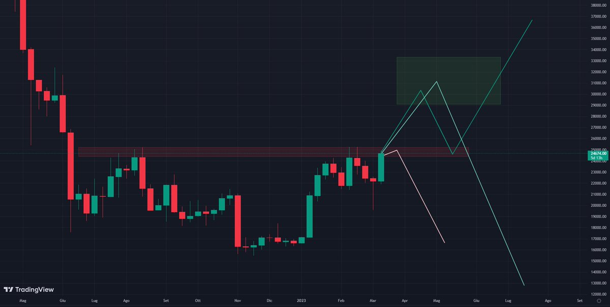 LorisCavadini's tweet photo. Ciao ragazzi! Vi mostro in che situazione siamo #Bitcoin 
Liv in rosso importantissimo sul settimanale! 25K
La conformazione potrebbe essere rialzista con target 29/33 con forza di breakout.
Attenzione allo sgonfiamento poi giornaliero per tornare bear settimale.
#Crypto https://t.co/2OpfXeUfmR